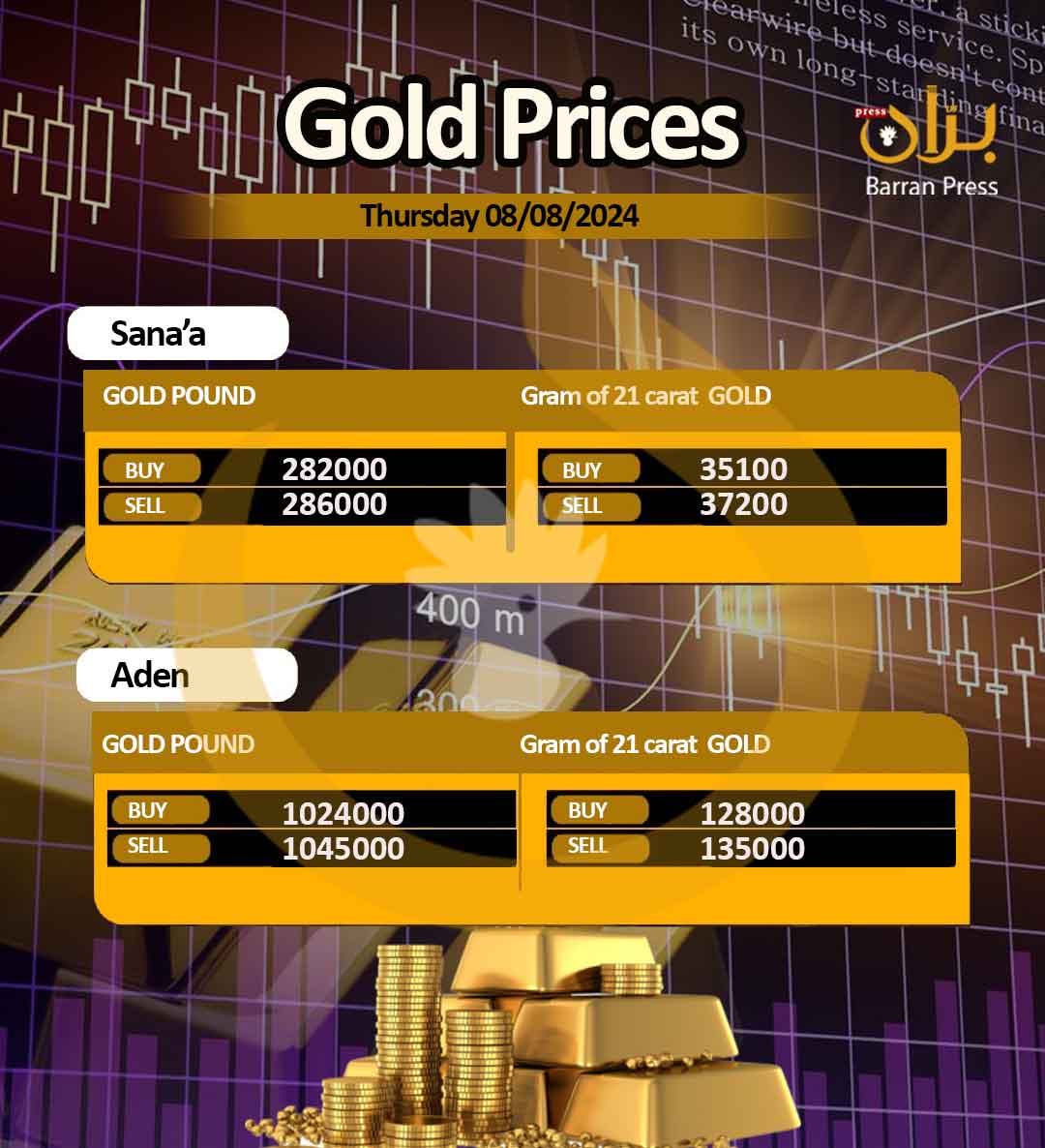 Average gold prices in Aden and Sana'a today, Thursday, August 8, 2024 AD