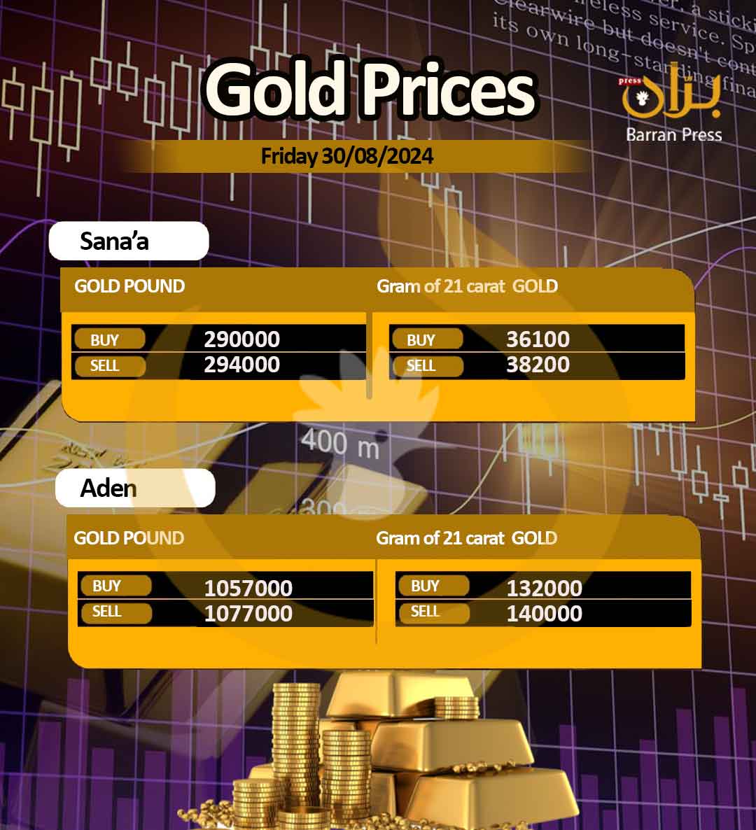 Average gold prices in Aden and Sana'a today, Friday, August 30, 2024 AD